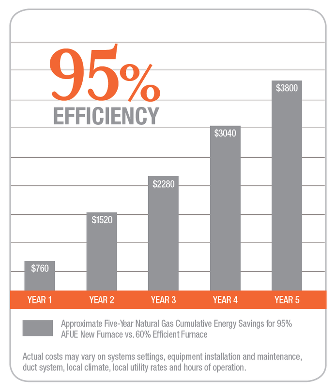 95E Energy Savings Chart